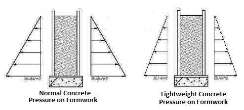 Давление на опалубку при использовании обычного и легкого бетонов