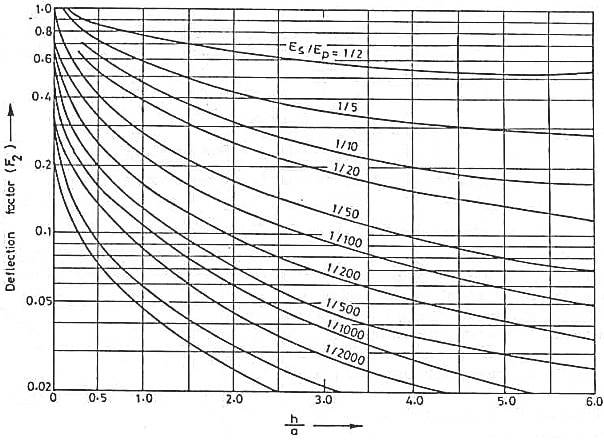 график коэффициента прогиба
