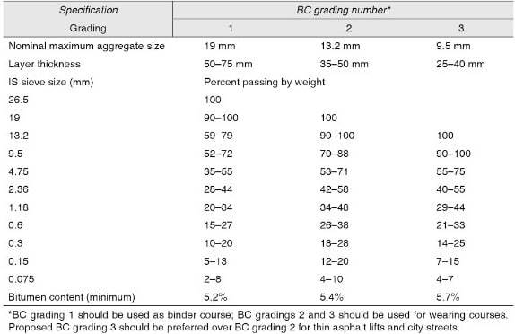 Рекомендуемые градации битумобетона (ББ)