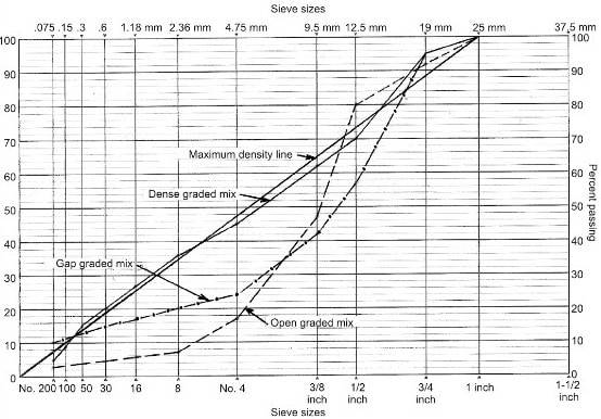 Градационная диаграмма для плотных, открытых и зазорных битумных смесей
