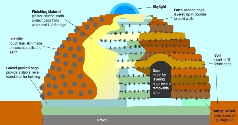 Компоненты Superadobe