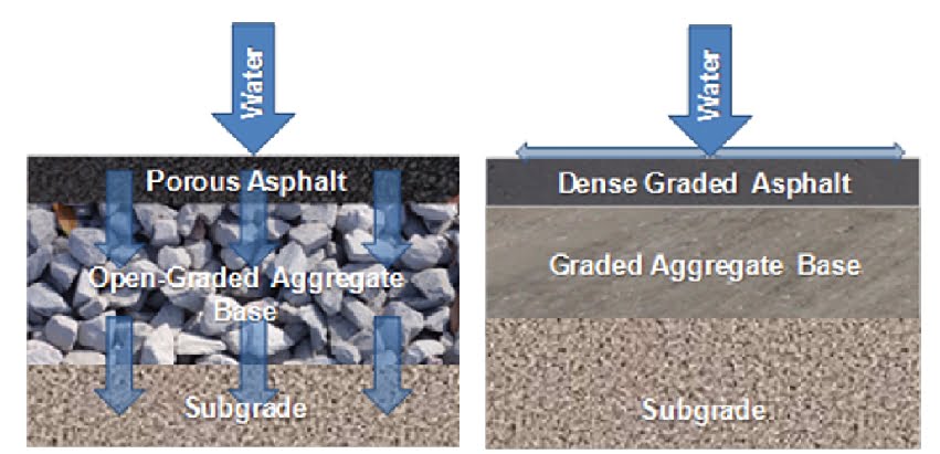 Пористые асфальтовые покрытия и плотные асфальтовые покрытия
